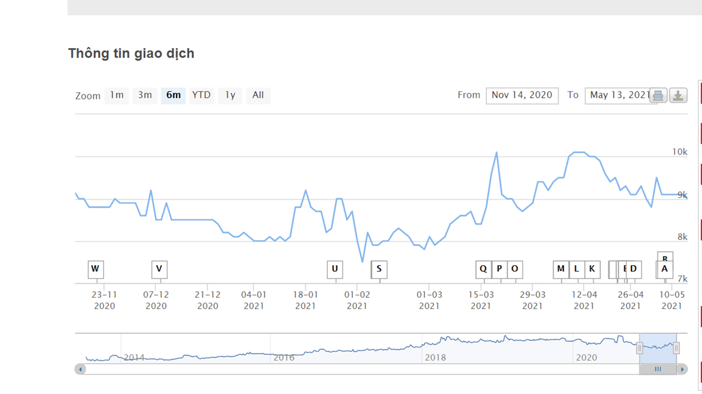 Sơ đồ giá cổ phiếu NDX từ tháng 12/2020 đến nay.