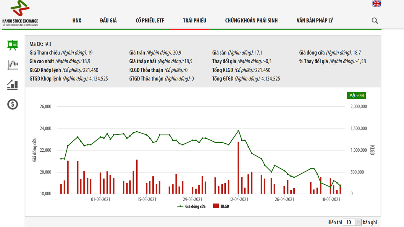 Sơ đồ giá cổ phiếu từ ngày 17/2/2021 đến nay.