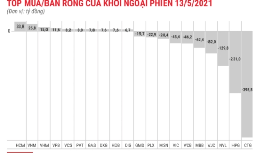 Khối ngoại chốt lời CTG và HPG, xả ròng gần 1.200 tỷ toàn thị trường