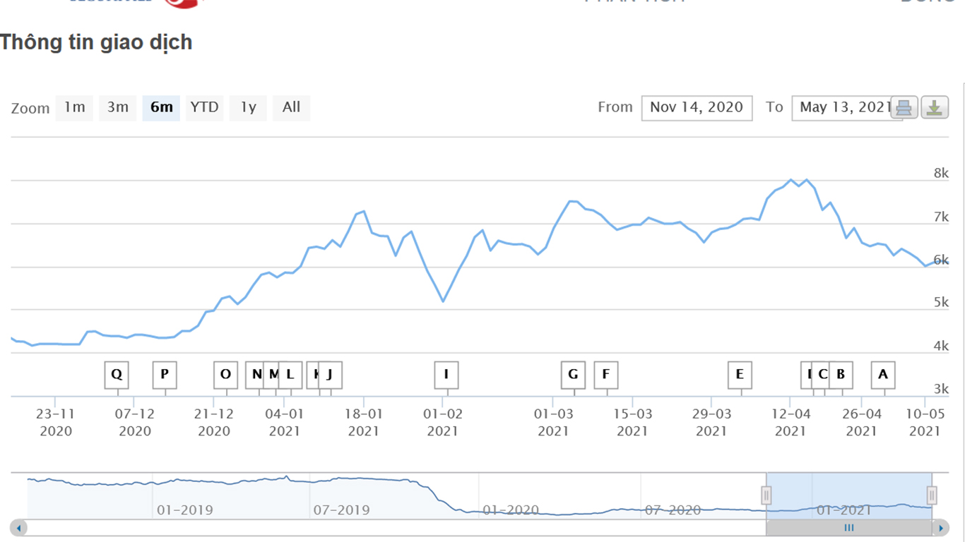Sơ đồ giá cổ phiếu TTB.