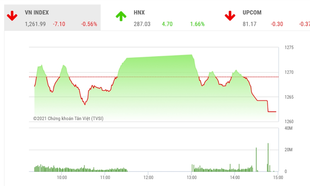 BSC cho rằng, VN-Index có thể tiếp tục tích lũy trong vùng 1250 -1280 điểm trong các phiên giao dịch tới.