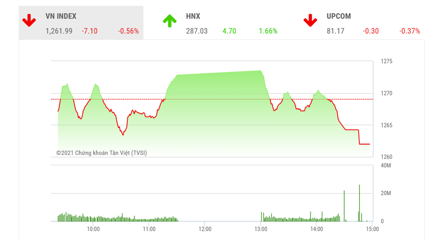 BSC cho rằng, VN-Index có thể tiếp tục tích lũy trong vùng 1250 -1280 điểm trong các phiên giao dịch tới.