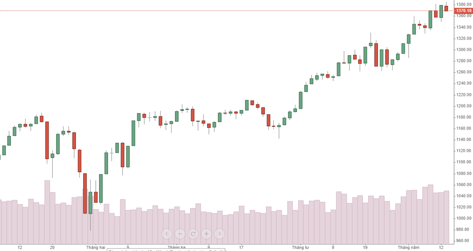 Diễn biến VN30-Index.