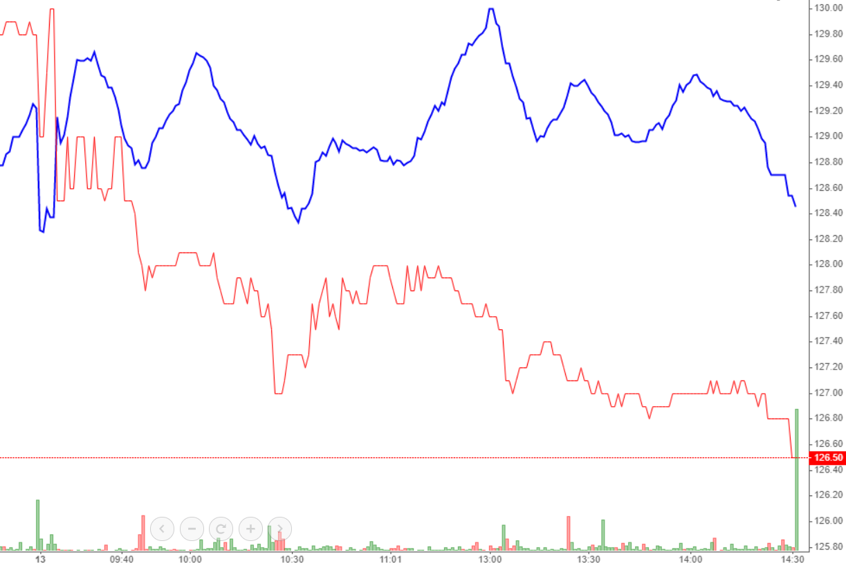 VIC (m&agrave;u đỏ) kh&ocirc;ng phải l&agrave; nguy&ecirc;n nh&acirc;n duy nhất &eacute;p VN-Index quay đầu giảm trong phi&ecirc;n h&ocirc;m nay.