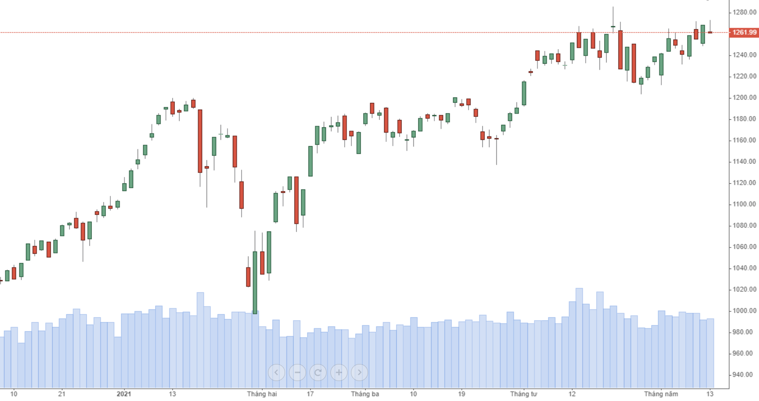 Diễn biến chỉ số VN-Index.