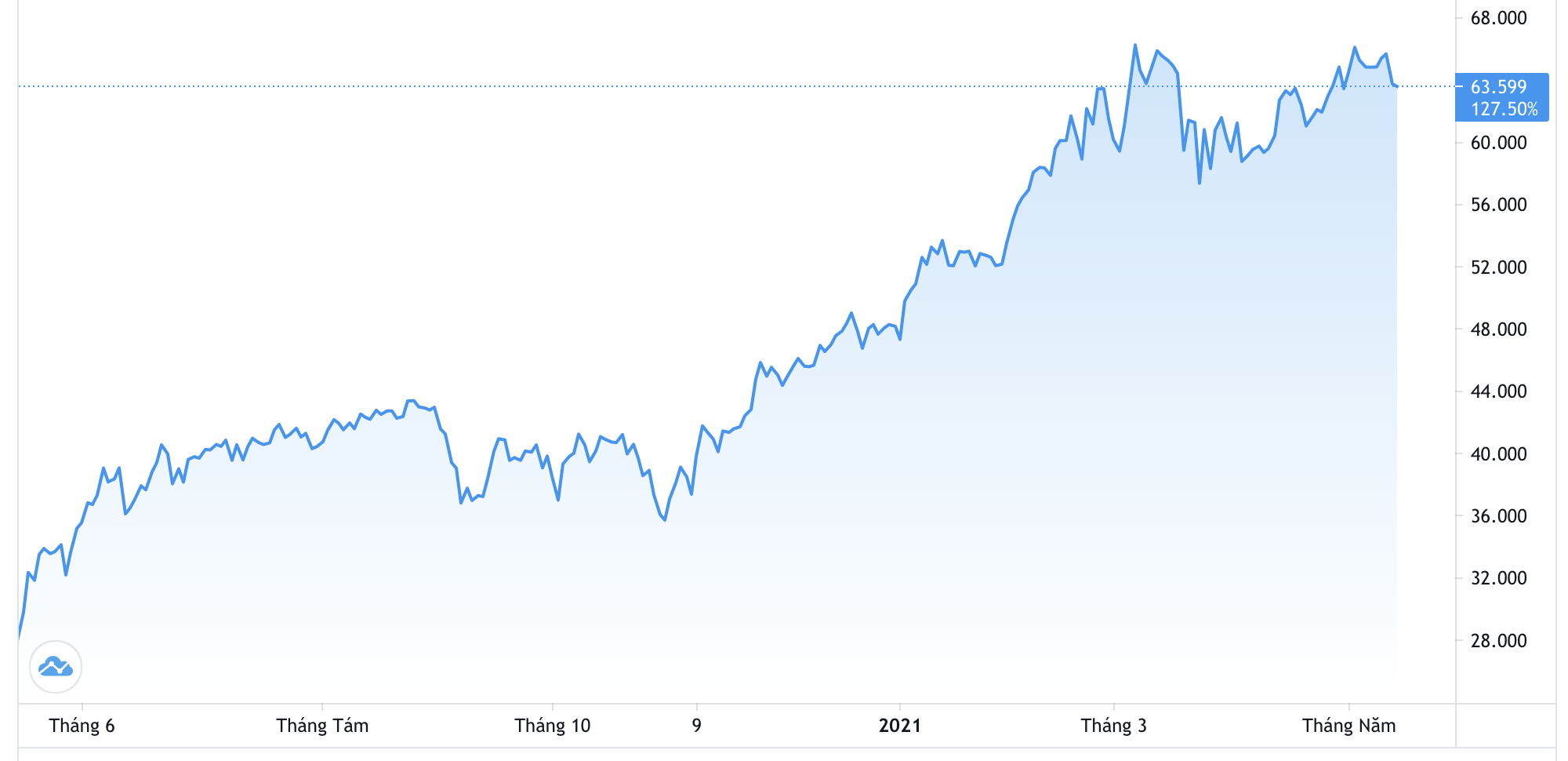 Diễn biến gi&aacute; dầu WTI trong 1 năm qua. Đơn vị: USD/th&ugrave;ng - Nguồn: Trading View.