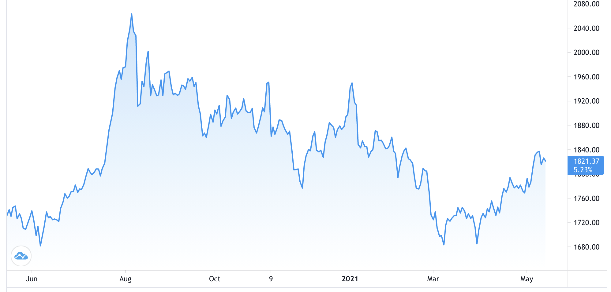 Diễn biến gi&aacute; v&agrave;ng thế giới 1 năm qua. Đơn vị: USD/oz - Nguồn: Trading View.