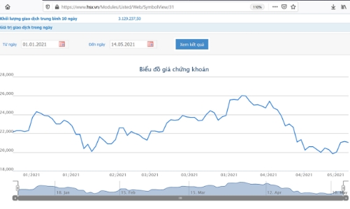 Cổ phiếu lao dốc, Dragon Capital tiếp tục giảm sở hữu tại CII