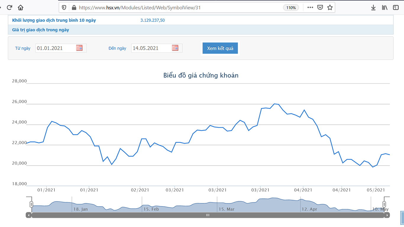 Sơ đồ giá cổ phiếu CII trên HOSE.