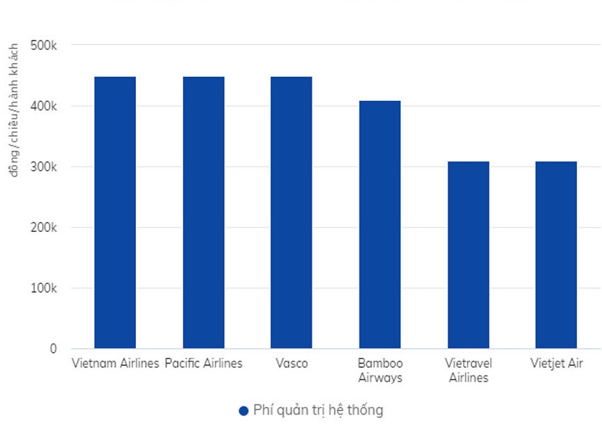 Phí quản trị hệ thống sau thời điểm 10/5 của các hãng hàng không Việt.