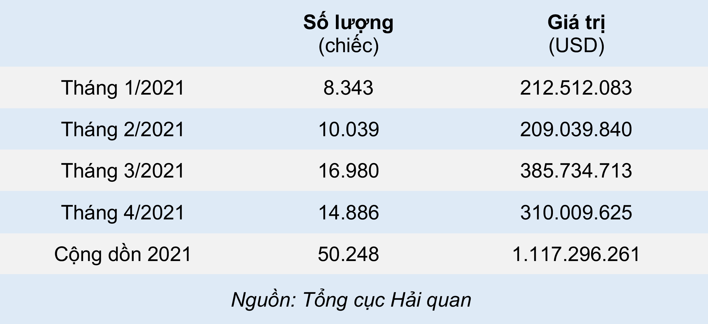Ô tô nhập khẩu bất ngờ đổ dốc - Vietnam Economic Times | VnEconomy