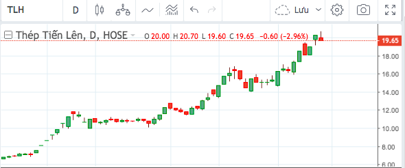 Diễn biến cổ phiếu th&eacute;p trong 3 th&aacute;ng gần đ&acirc;y.