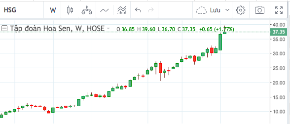 Cổ phiếu 1 năm trở lại.