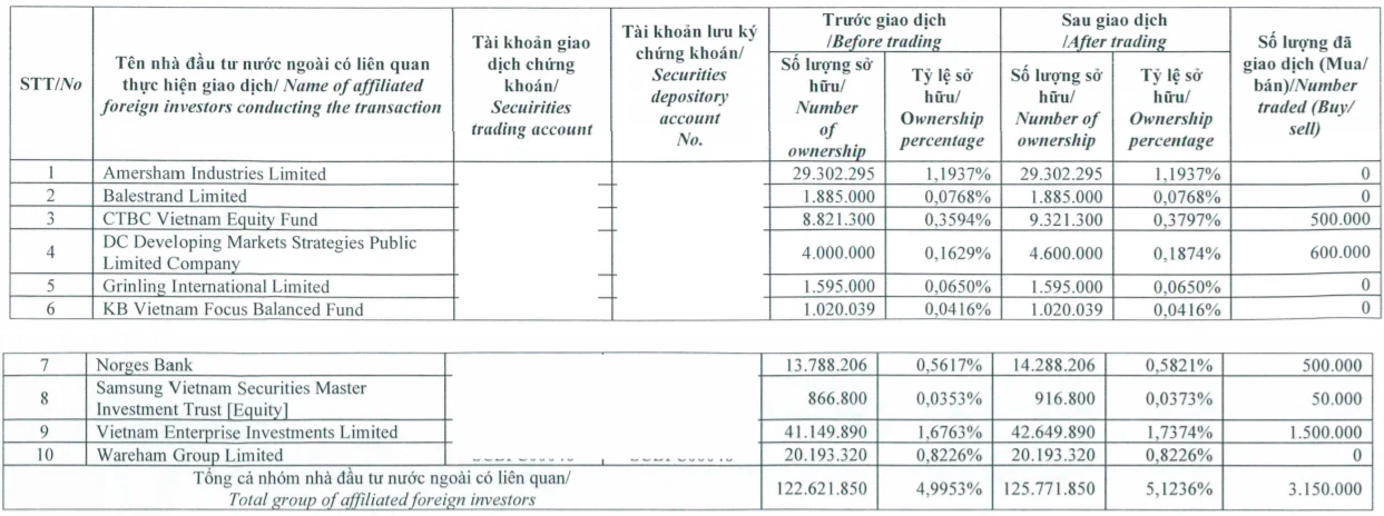 B&aacute;o c&aacute;o giao dịch của Dragon Capital