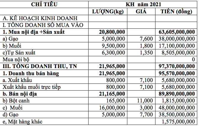Kế hoạch kinh doanh năm 2021 của Muối Việt Nam.