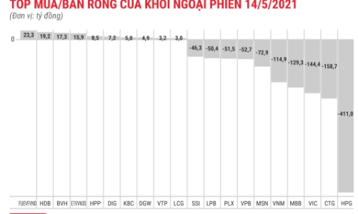 Khối ngoại xả ròng gần 1.700 tỷ đồng, mạnh nhất 4 tháng