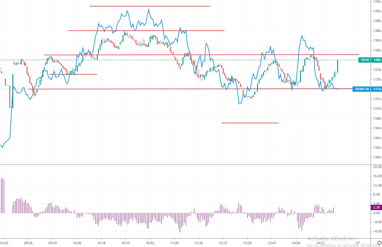 F1 h&ocirc;m nay đảo basis li&ecirc;n tục trong phi&ecirc;n, c&oacute; lẽ chỉ do Long/Short sửa sai.