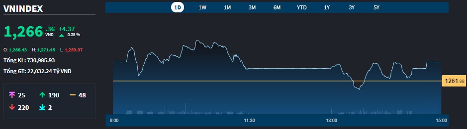 VN-Index đảo chiều hồi l&ecirc;n được qua tham chiếu.