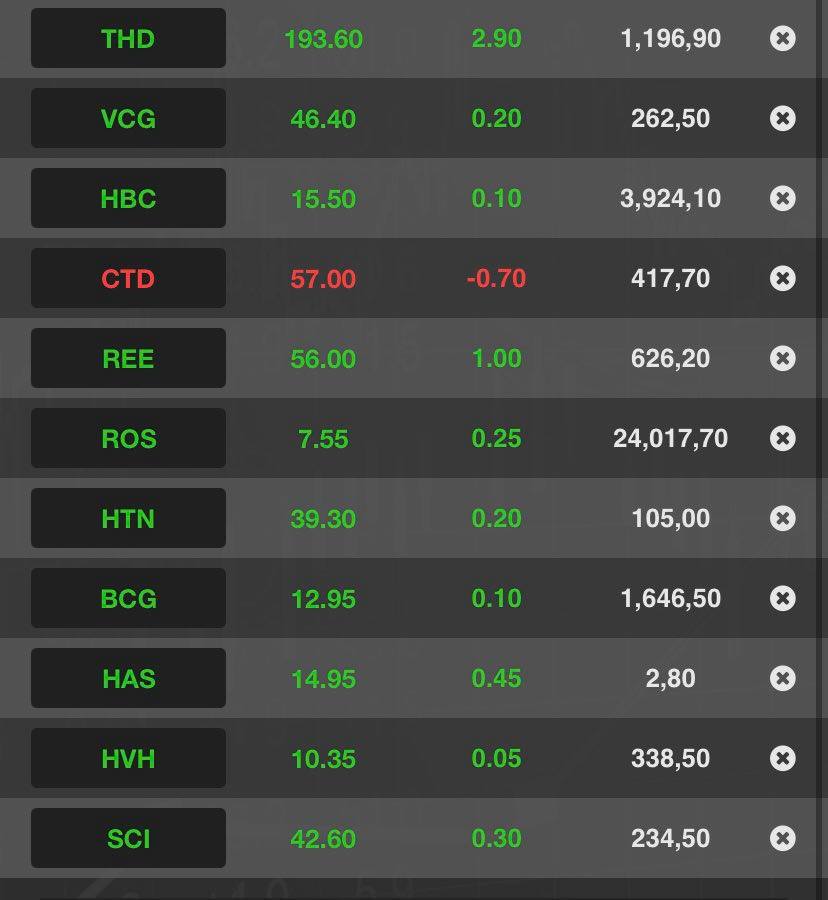 Cổ phiếu nh&oacute;m x&acirc;y dựng đồng loạt tăng trở lại sau chuỗi ng&agrave;y cặm cụi lao dốc.