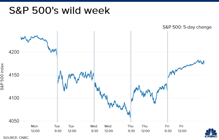 Biến động chỉ số S&P 500 trong tuần này.