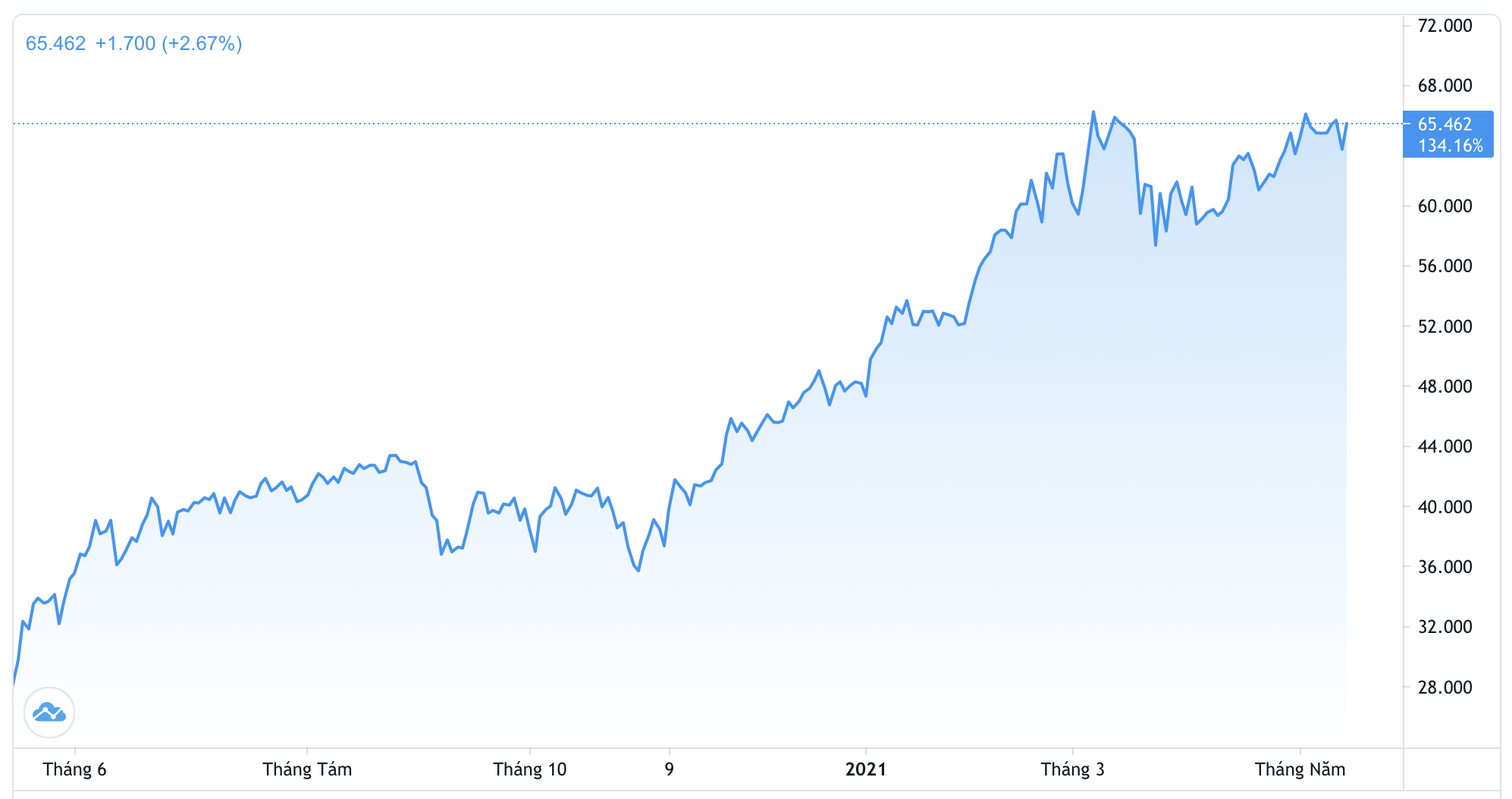 Diễn biến gi&aacute; dầu WTI giao sau tại Mỹ trong 1 năm qua. Đơn vị: USD/th&ugrave;ng - Nguồn: Trading View.
