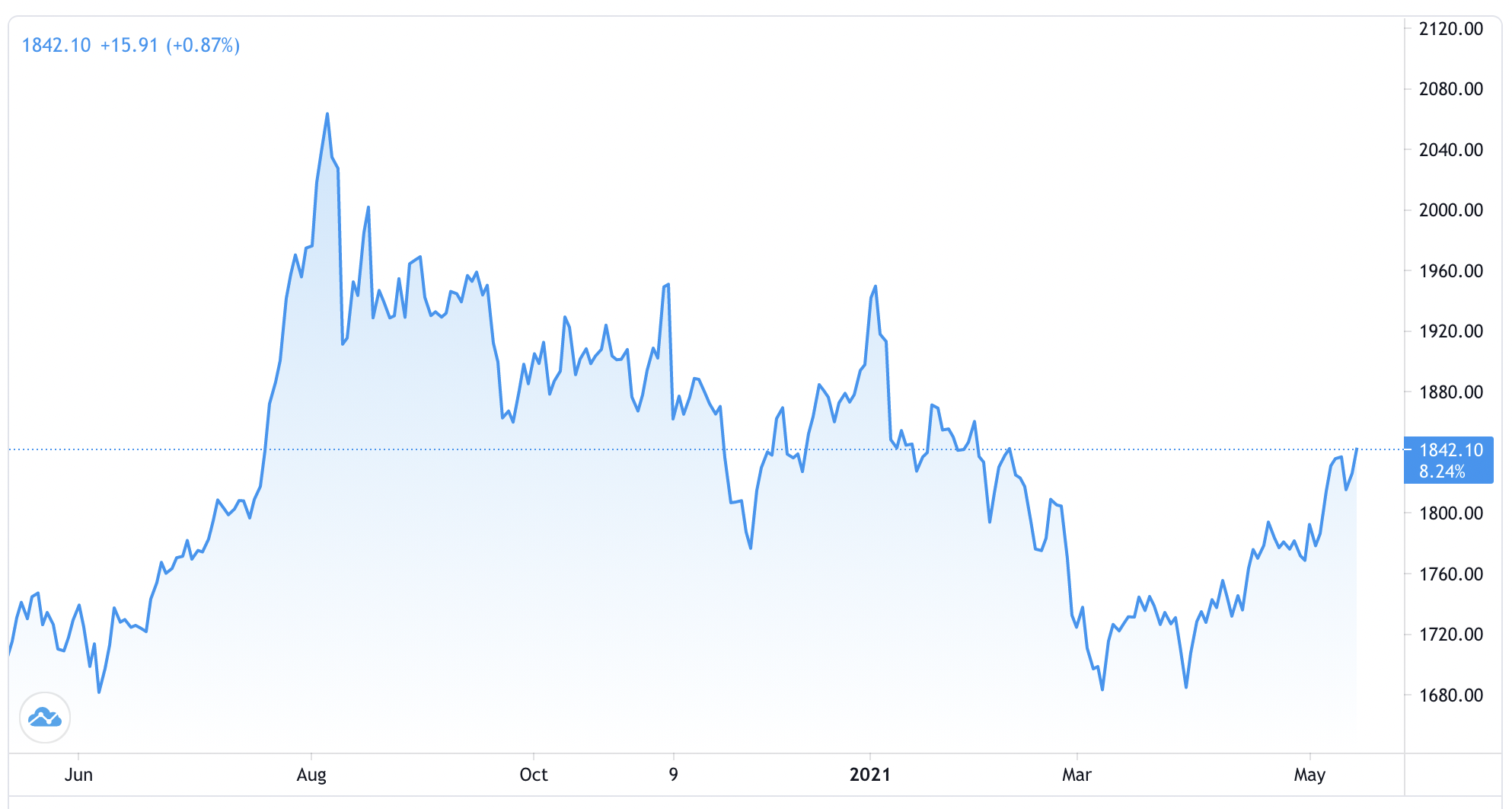 Diễn biến gi&aacute; v&agrave;ng thế giới 1 năm qua. Đơn vị: USD/oz - Nguồn: Trading View.