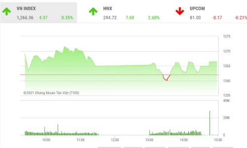 Thị trường tích lũy quanh ngưỡng 1260 điểm