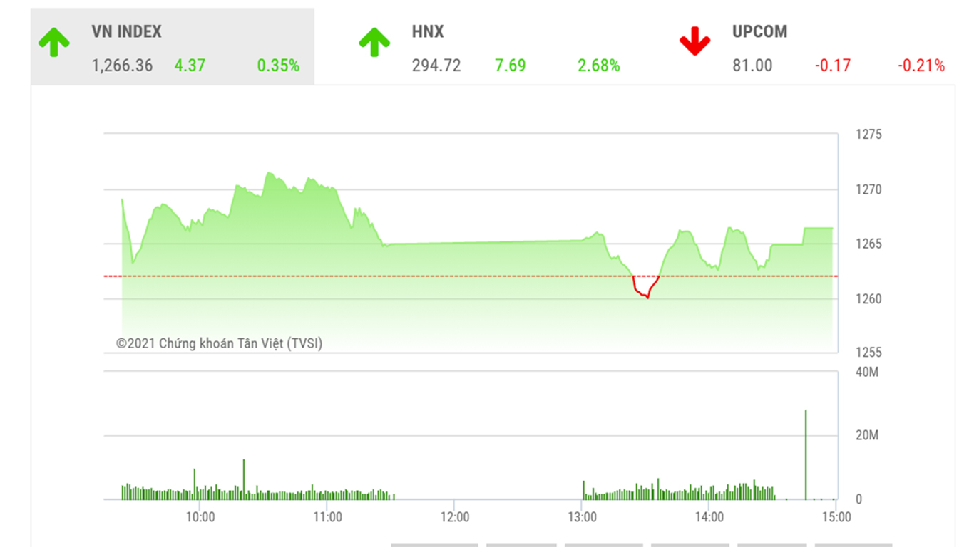 Theo BVSC, tuần tới, VN-Index dự báo sẽ dao động giằng co bên dưới vùng kháng cự 1275-1285 điểm.