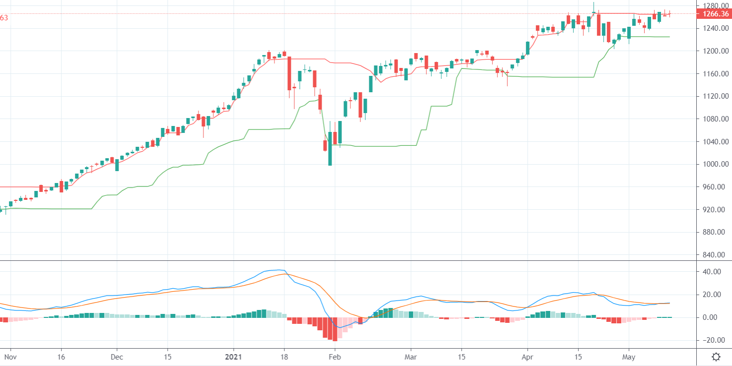 Diễn biến chỉ số VN-Index.