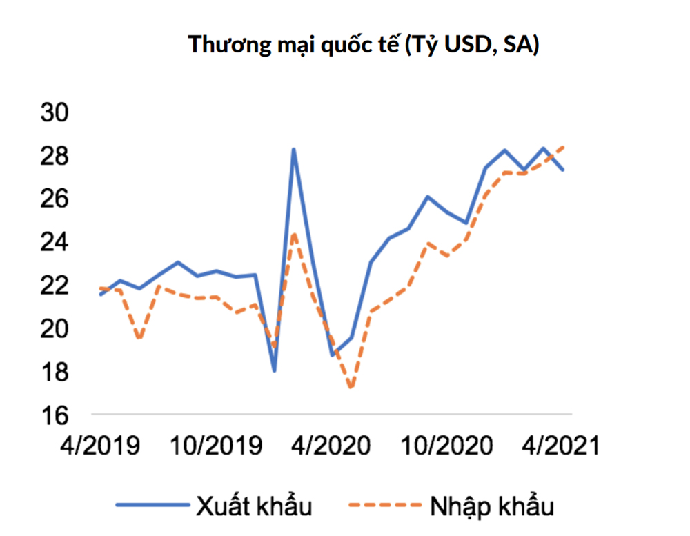 Kim ngạch xuất nhập khẩu của Việt Nam trong th&aacute;ng 4 so với c&aacute;c giai đoạn trước - Nguồn: WB