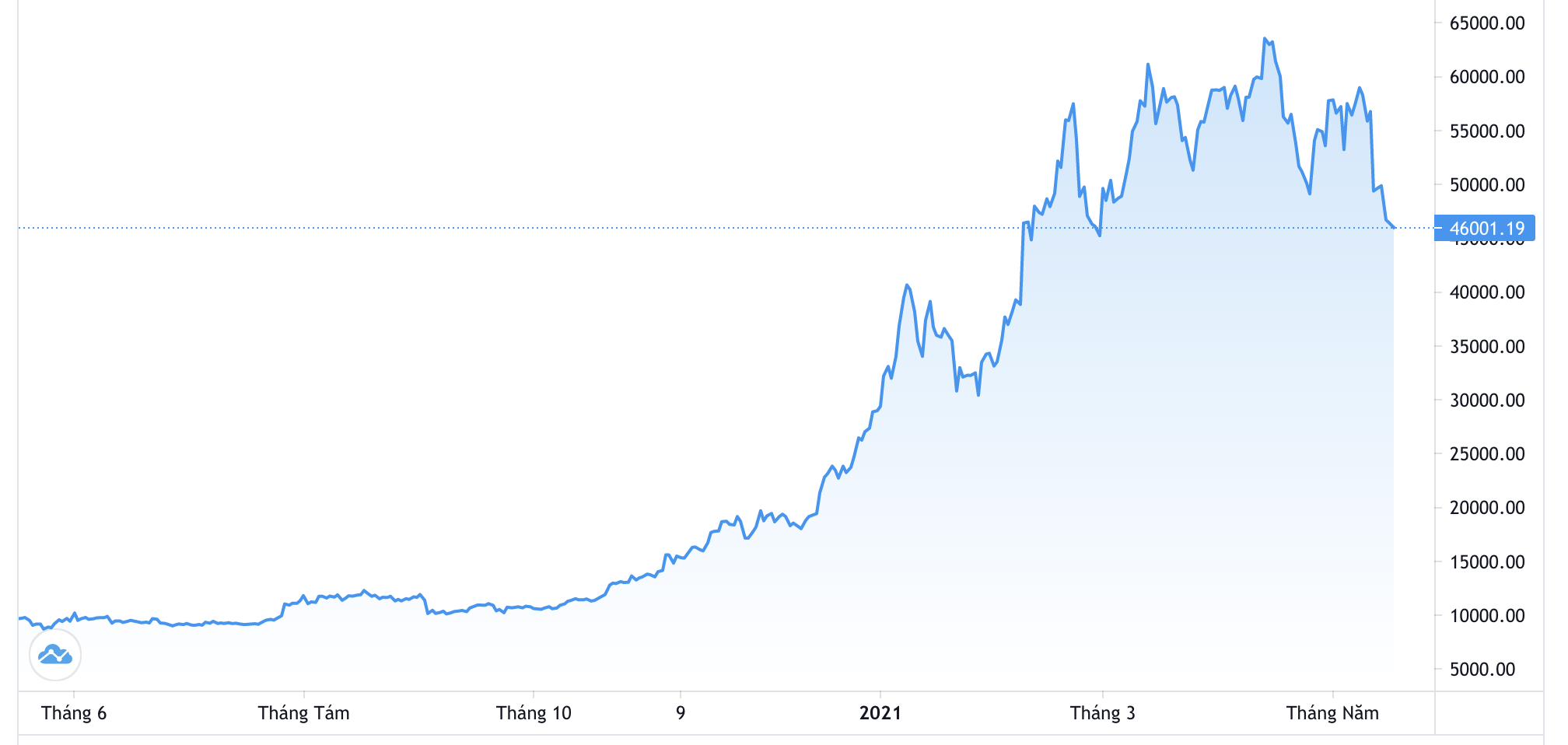 Diễn biến gi&aacute; Bitcoin 1 năm qua. Đơn vị: USD/Bitcoin - Nguồn: Trading View.