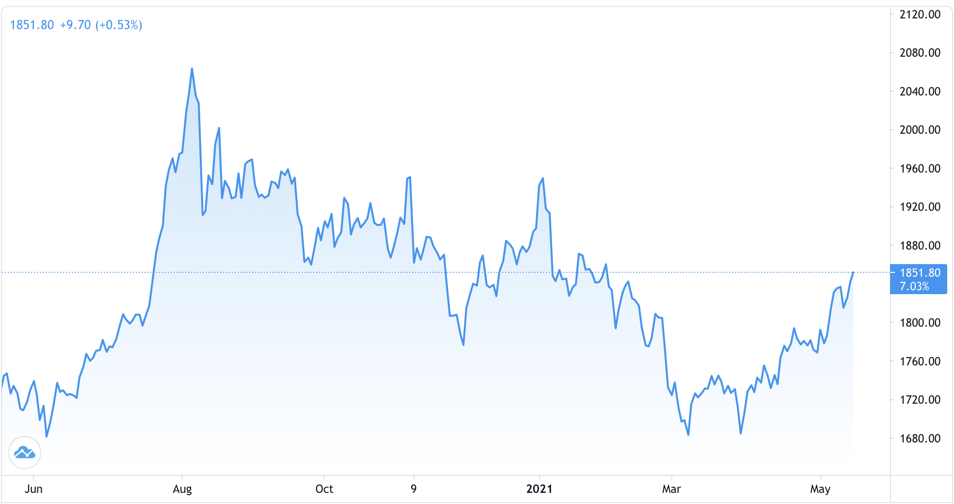 Diễn biến giá vàng thế giới 1 năm qua. Đơn vị: USD/oz - Nguồn: Trading View.