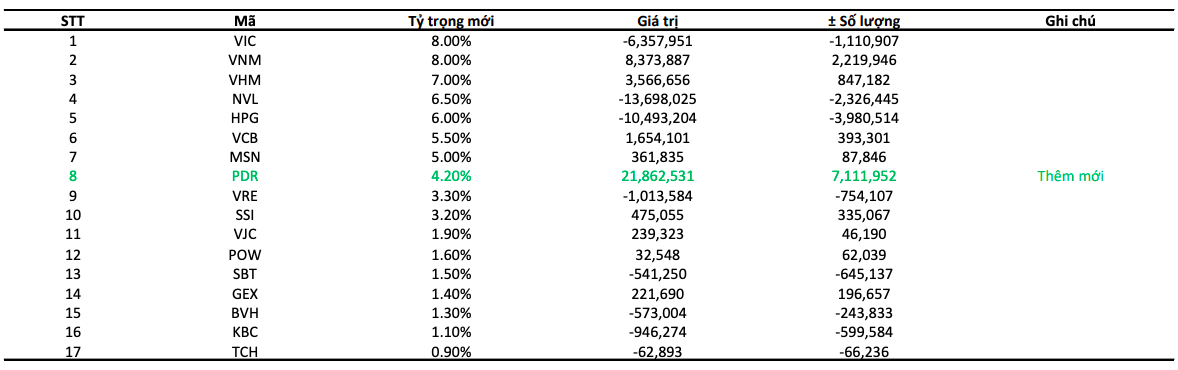 Danh mục cổ phiếu Việt Nam dự kiến thay đổi trong&nbsp;chỉ số MVIS Vietnam Index