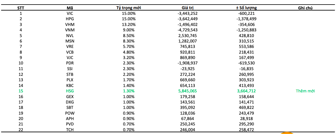Danh mục FTSE Vietnam Index dự kiến thay đổi