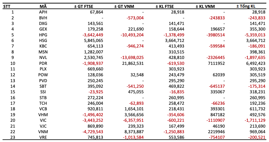 BSC tổng hợp dự b&aacute;o thay đổi của cả 2 quỹ