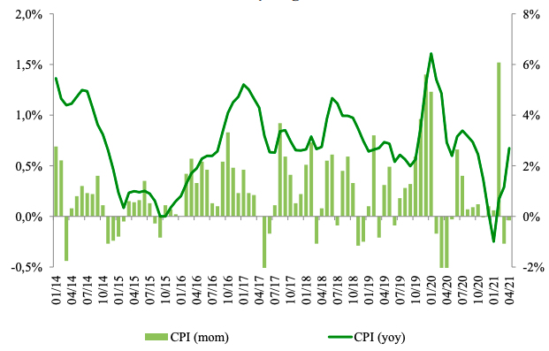 Tốc độ tăng CPI tại Việt Nam