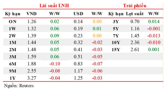 Lãi suất liên ngân hàng và lãi suất trái phiếu tuần từ ngày 10-14/5