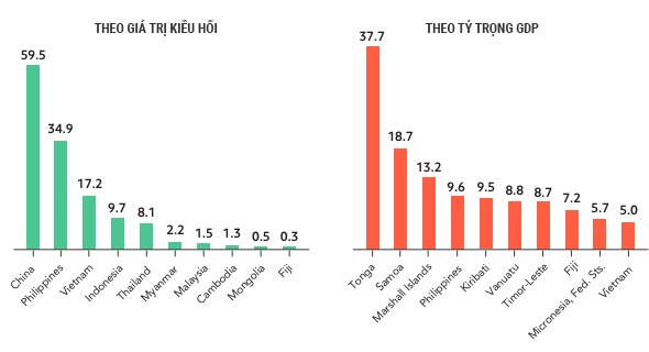 10 nước nhận kiều hối nhất năm 2020 của khu vực Đông Á - Thái Bình Dương