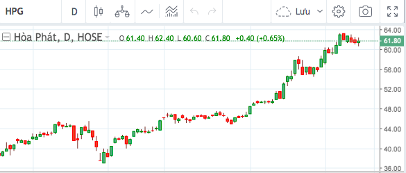 Diễn biến gi&aacute; cổ phiếu HPG.
