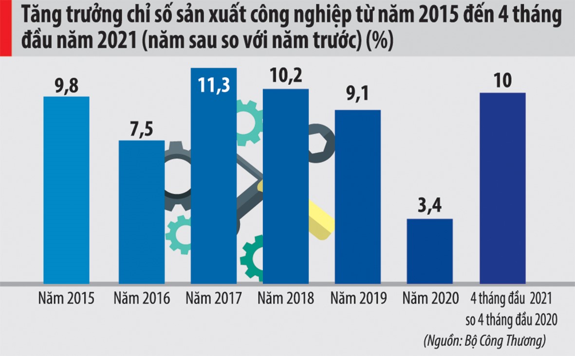 Biểu đồ tăng trưởng c&ocirc;ng nghiệp qua c&aacute;c năm