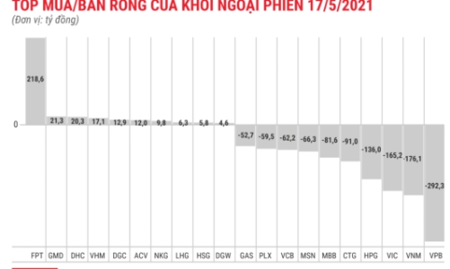 Nhóm VN30 bị khối ngoại xả ròng hơn 900 tỷ đồng
