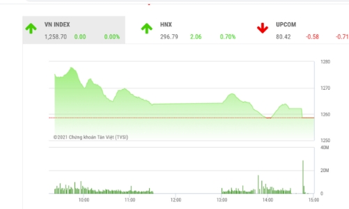 Áp lực chốt lời chưa đủ mạnh, thị trường vẫn còn cơ hội hồi phục