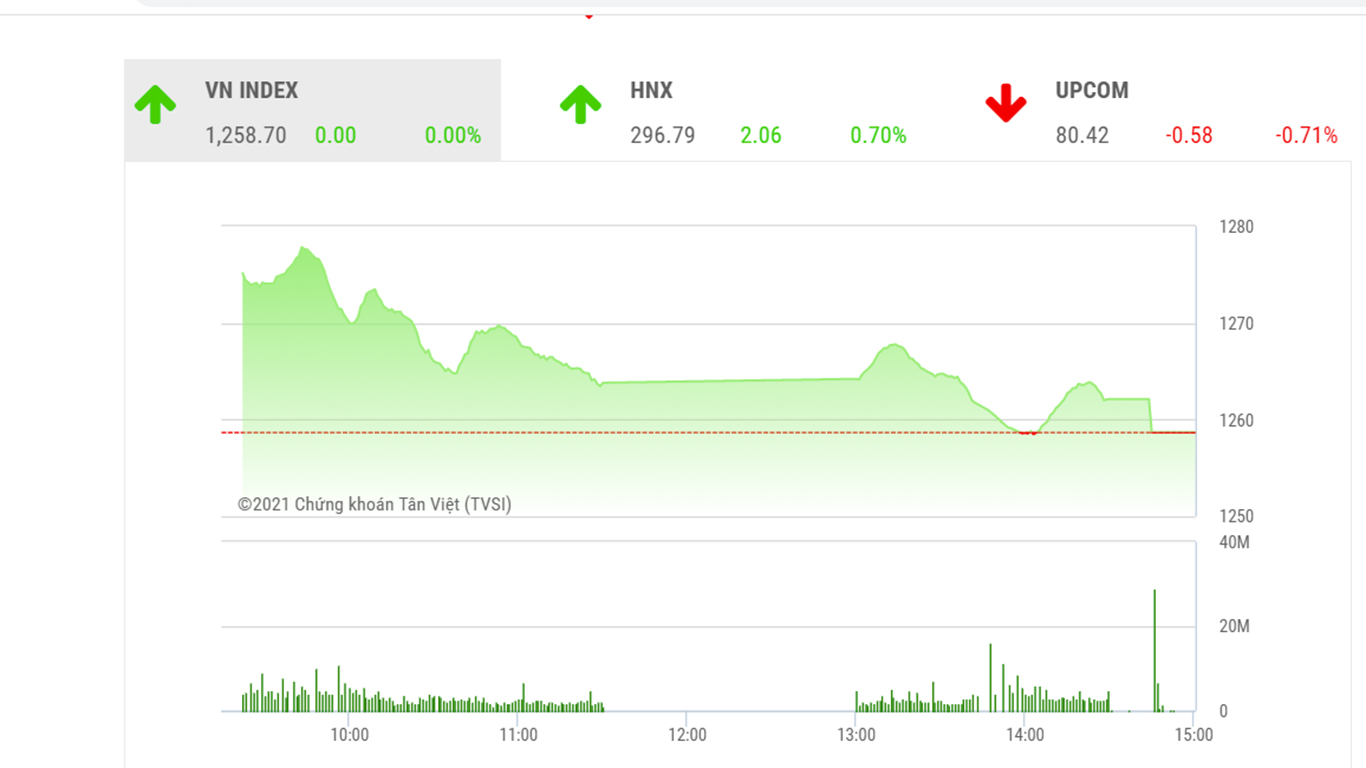 Theo đánh giá của BSC, VNIndex có thể sẽ giằng co tại khu vực 1250-1280 trong những phiên tới.