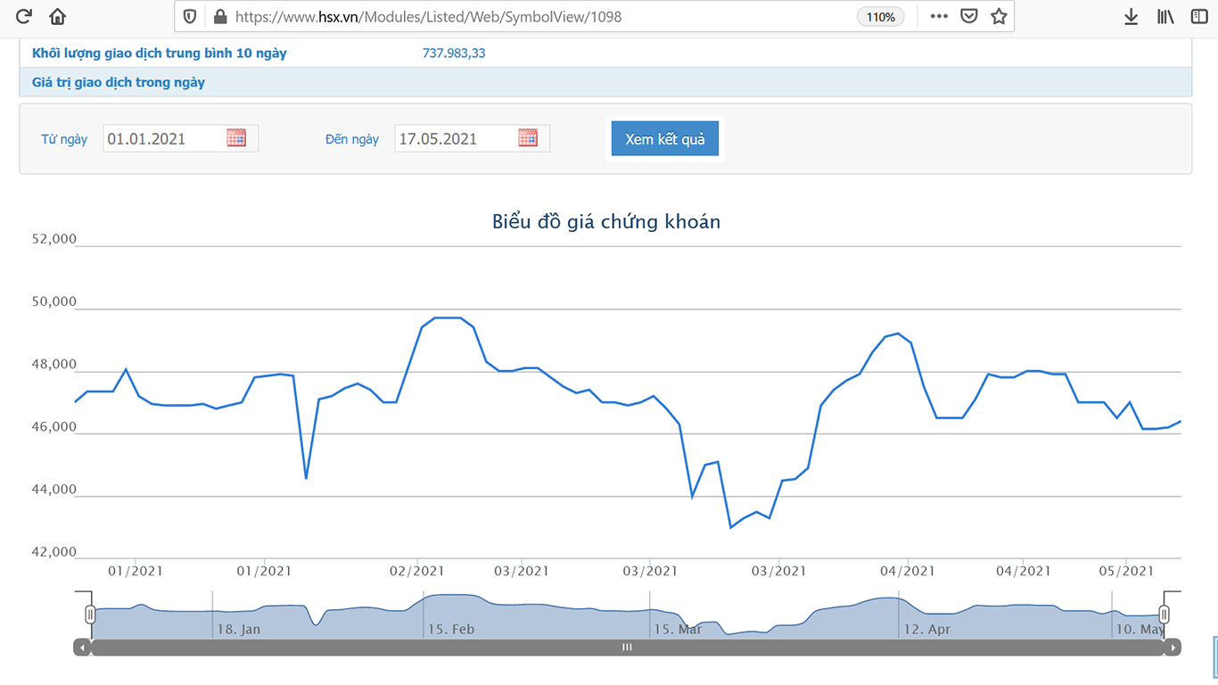 Sơ đồ giá cổ phiếu VCG từ đầu năm 2021.