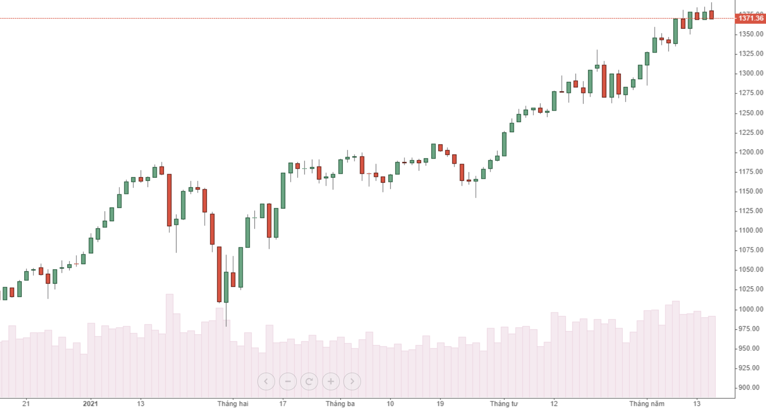 Diễn biến VN30-Index.