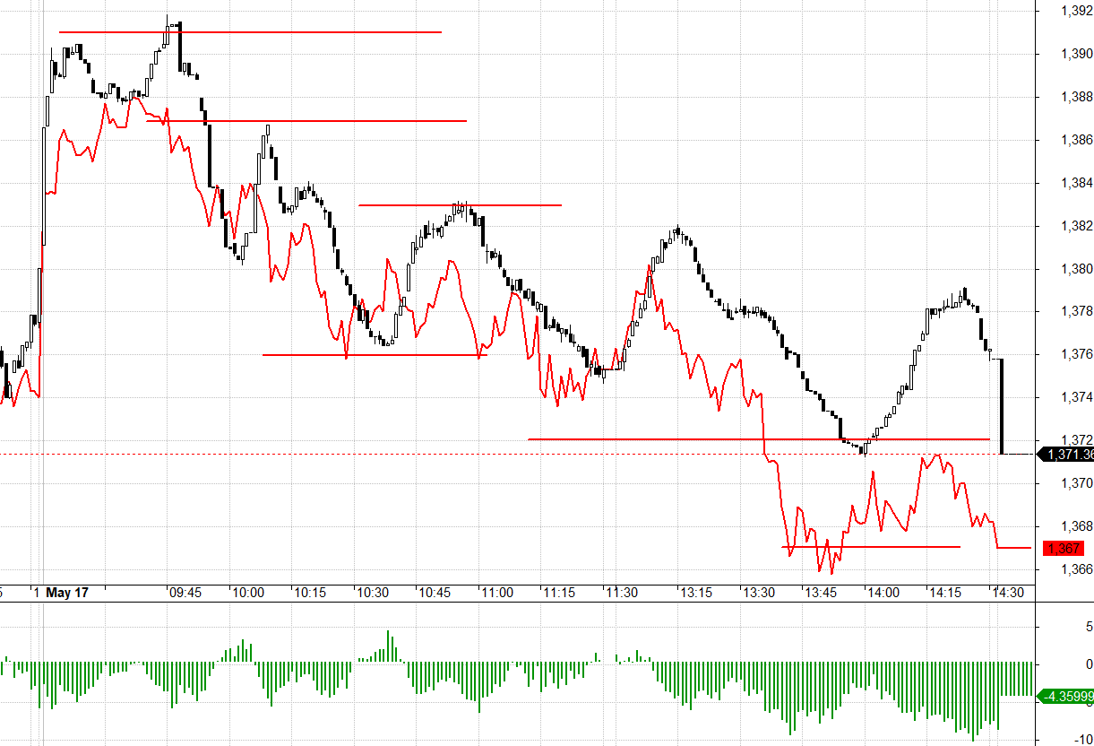 Gần đ&aacute;o hạn nhưng F1 vẫn chấp nhận basis rất rộng v&igrave; lo ngại bi&ecirc;n dao động của VN30 sẽ tăng mạnh trong điều kiện qu&aacute; phụ thuộc v&agrave;o trụ.