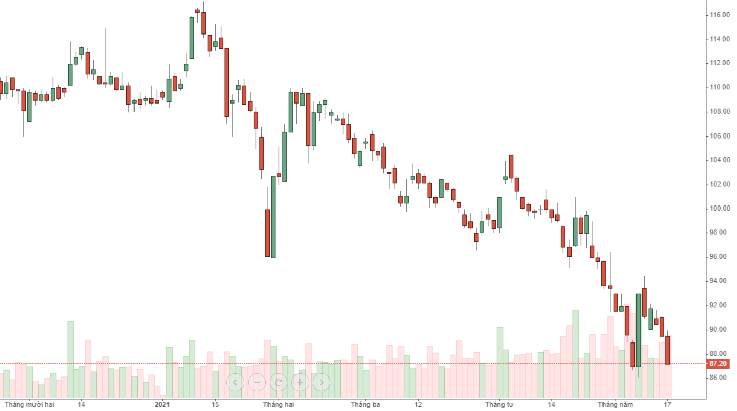 VNM lại sắp ph&aacute; đ&aacute;y?