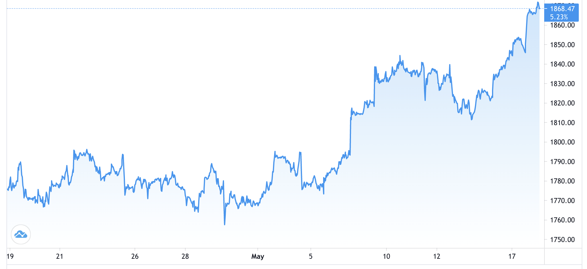 Diễn biến giá vàng thế giới trong vòng 1 tháng trở lại đây. Đơn vị: USD/oz - Nguồn: Trading View.