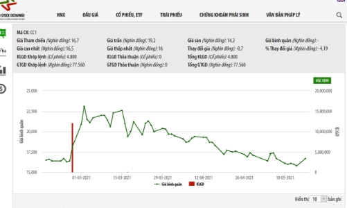 Giá giảm mạnh, loạt cổ đông lớn đăng ký thoái vốn tại CC1