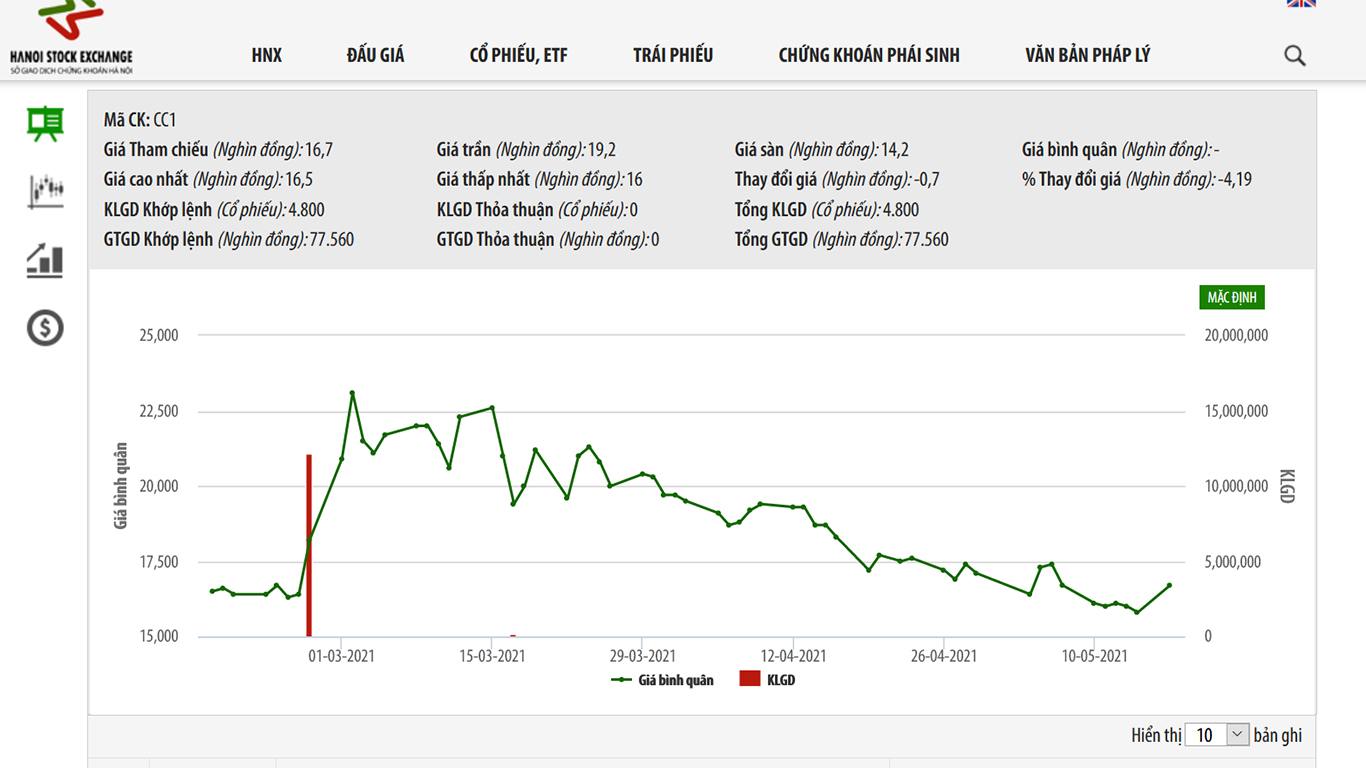 Sơ đồ giá cổ phiếu CC1 từ đầu năm đến nay.